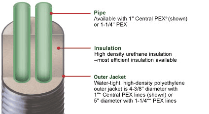 insulated piping